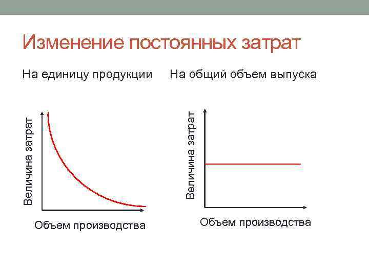 Изменение постоянных затрат На общий объем выпуска Величина затрат На единицу продукции Объем производства
