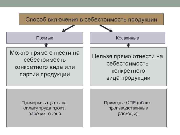 Способ включения в себестоимость продукции Прямые Можно прямо отнести на себестоимость конкретного вида или