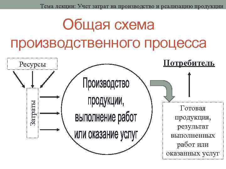 Тема лекции: Учет затрат на производство и реализацию продукции Общая схема производственного процесса Затраты