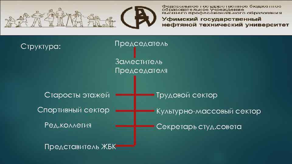 Структура: Председатель Заместитель Председателя Старосты этажей Спортивный сектор Ред. коллегия Представитель ЖБК Трудовой сектор