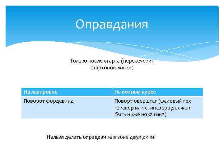 Оправдания Только после старта (пересечения стартовой линии) На лавировке На полном курсе Поворот фордевинд