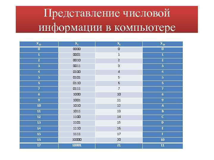 Представление числовой информации в компьютере X 10 X 2 X 8 X 16 0