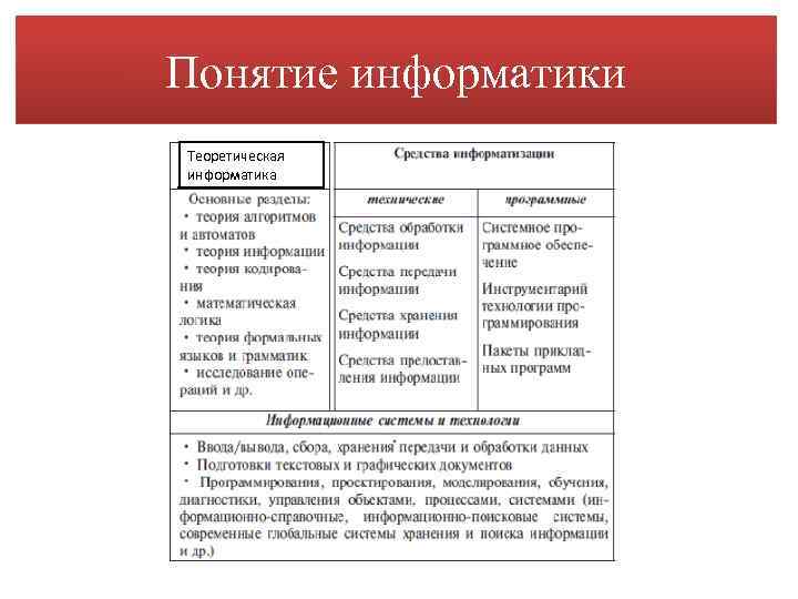 Понятие информатики Теоретическая информатика 