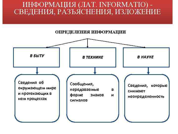 ИНФОРМАЦИЯ (ЛАТ. INFORMATIO) - СВЕДЕНИЯ, РАЗЪЯСНЕНИЯ, ИЗЛОЖЕНИЕ ОПРЕДЕЛЕНИЯ ИНФОРМАЦИИ В БЫТУ Сведения об окружающем