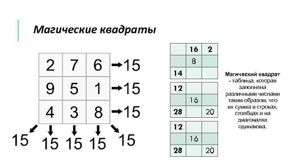 Магические квадраты 16 8 14 2 12 16 28 20 Магический квадрат - таблица,