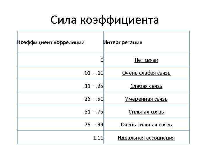 Сила коэффициента Коэффициент корреляции Интерпретация 0 Нет связи . 01 –. 10 Очень слабая