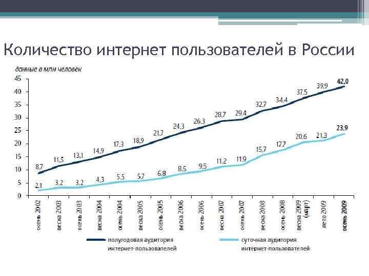 Количество интернет пользователей в России 