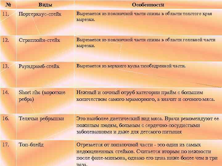 № Виды Особенности 11. Портерхаус-стейк Вырезается из поясничной части спины в области толстого края