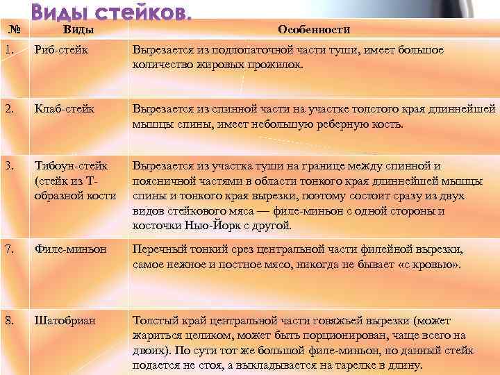 № Виды стейков. Виды Особенности 1. Риб-стейк Вырезается из подлопаточной части туши, имеет большое