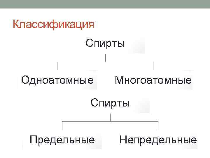 Классификация Спирты Одноатомные Многоатомные Спирты Предельные Непредельные 