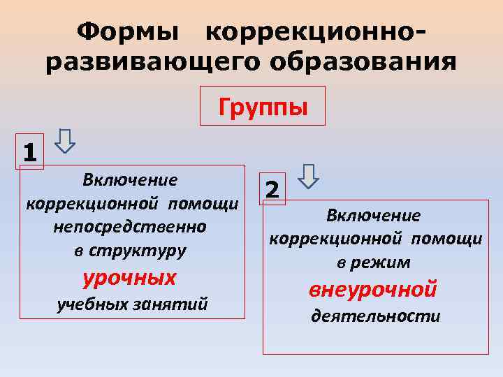 Формы коррекционноразвивающего образования Группы 1 Включение коррекционной помощи непосредственно в структуру урочных учебных занятий