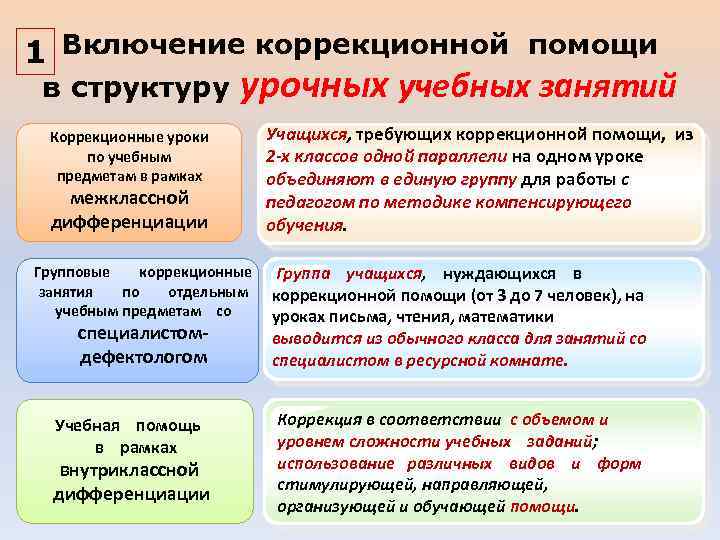 1 Включение коррекционной помощи в структуру урочных учебных занятий Коррекционные уроки по учебным предметам