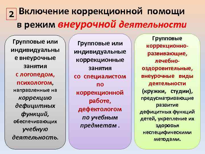 2 Включение коррекционной помощи в режим внеурочной деятельности Групповые или индивидуальны е внеурочные занятия