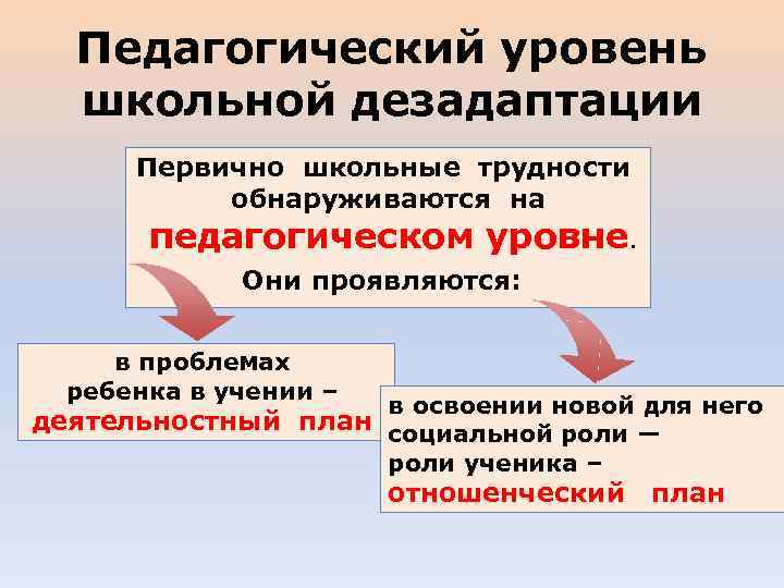 Педагогический уровень школьной дезадаптации Первично школьные трудности обнаруживаются на педагогическом уровне. Они проявляются: в