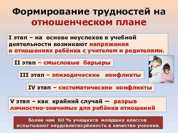 Формирование трудностей на отношенческом плане I этап – на основе неуспехов в учебной деятельности