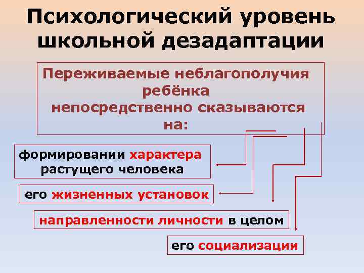 Психологический уровень школьной дезадаптации Переживаемые неблагополучия ребёнка непосредственно сказываются на: формировании характера растущего человека