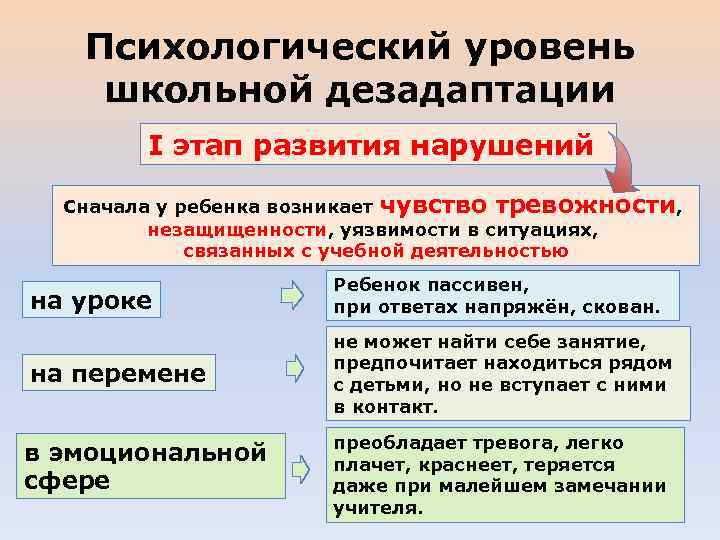 Психологический уровень школьной дезадаптации I этап развития нарушений Сначала у ребенка возникает чувство тревожности,