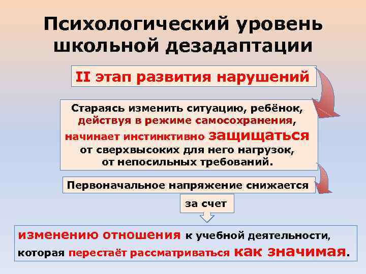 Психологический уровень школьной дезадаптации II этап развития нарушений Стараясь изменить ситуацию, ребёнок, действуя в