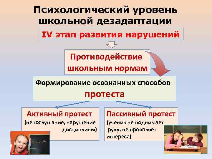 Психологический уровень школьной дезадаптации IV этап развития нарушений Противодействие школьным нормам Формирование осознанных способов