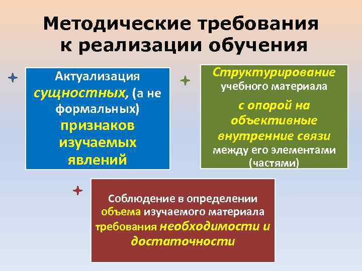 Методические требования к реализации обучения Актуализация сущностных, (а не формальных) признаков изучаемых явлений Структурирование