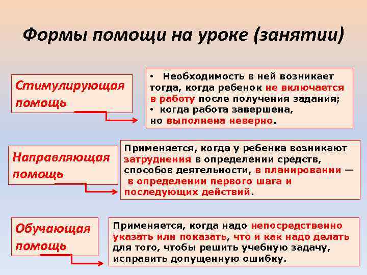 Формы помощи на уроке (занятии) Стимулирующая помощь Направляющая помощь Обучающая помощь • Необходимость в