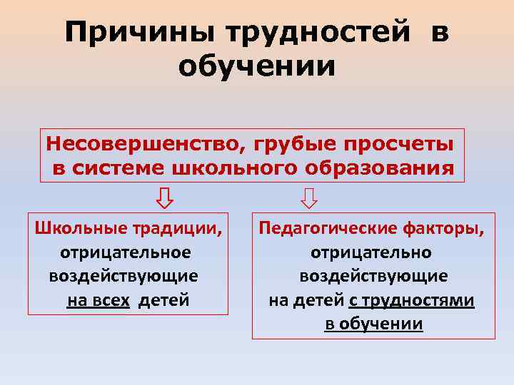 Причины трудностей в обучении Несовершенство, грубые просчеты в системе школьного образования Школьные традиции, отрицательное