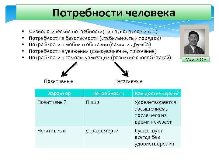 Потребности человека • • • Физиологические потребности(пища, вода, сон и т. п. ) Потребности