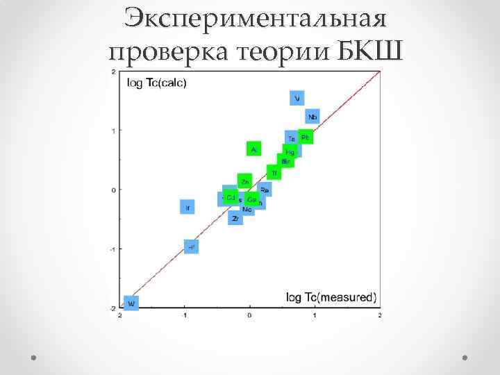 Проверка теории. Теория Бардина Купера Шриффера. Теория сверхпроводимости Бардина-Купера-Шриффера. Квантовая теория сверхпроводимости БКШ. Каков механизм возникновения сверхпроводимости согласно теории БКШ:.