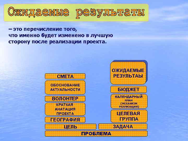 – это перечисление того, что именно будет изменено в лучшую сторону после реализации проекта.