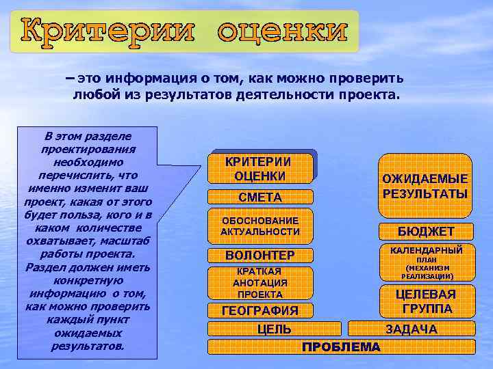 – это информация о том, как можно проверить любой из результатов деятельности проекта. В