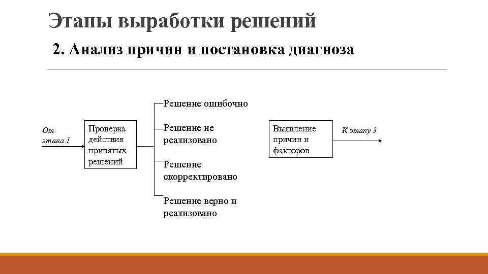 Этапы выработки решений 2. Анализ причин и постановка диагноза Решение ошибочно От этапа 1