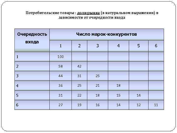 Потребительские товары : доли рынка (в натуральном выражении) в зависимости от очередности входа Очередность