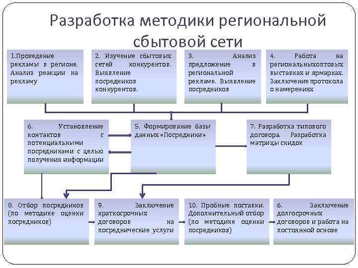 Разработка методики региональной сбытовой сети 1. Проведение рекламы в регионе. Анализ реакции на рекламу