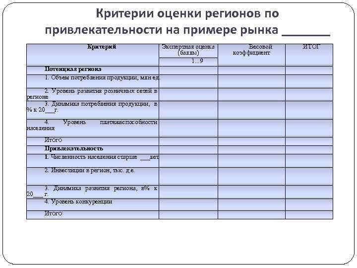 Критерии оценки регионов по привлекательности на примере рынка _______ Критерий Потенциал региона 1. Объем