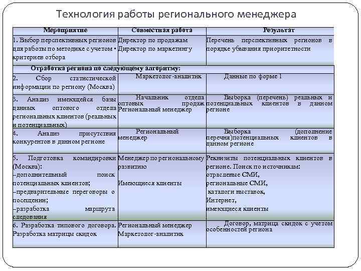 Технология работы регионального менеджера Мероприятие Совместная работа 1. Выбор перспективных регионов Директор по продажам