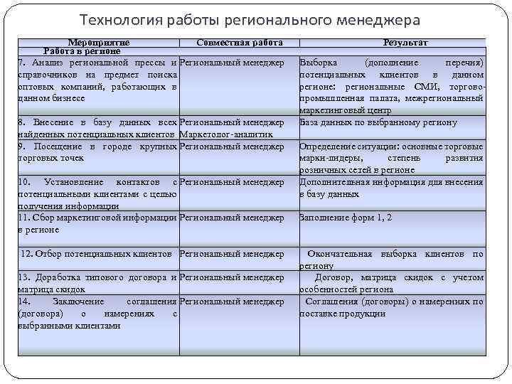 Технология работы регионального менеджера Мероприятие Совместная работа Работа в регионе 7. Анализ региональной прессы