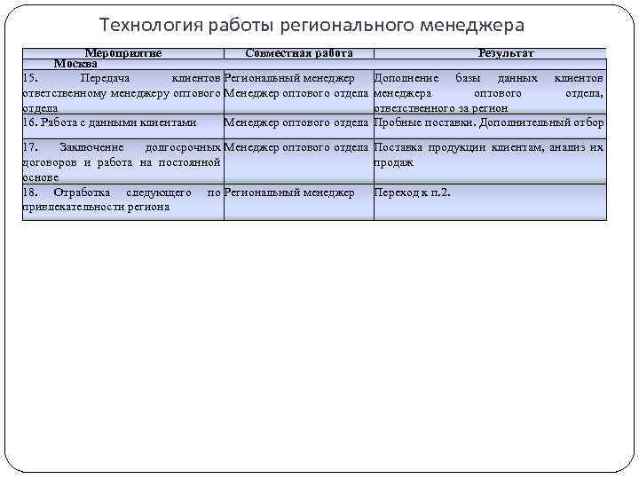 Технология работы регионального менеджера Мероприятие Совместная работа Москва 15. Передача клиентов Региональный менеджер ответственному