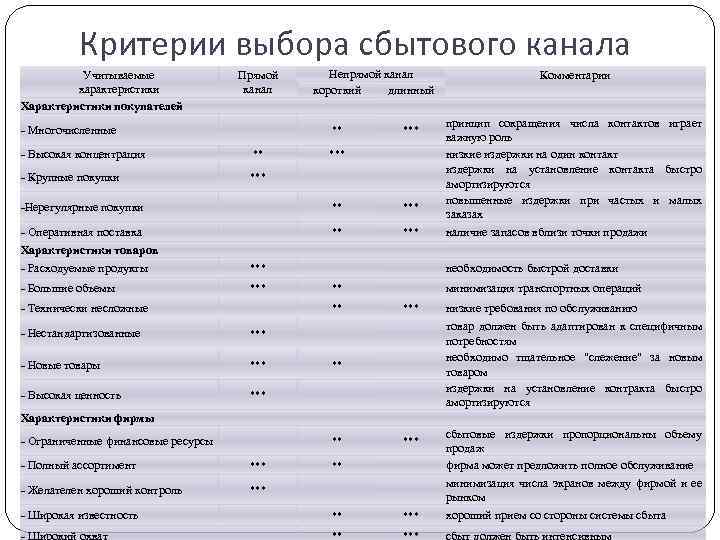 Критерии выбора сбытового канала Учитываемые характеристики Характеристики покупателей - Многочисленные Прямой канал Непрямой канал