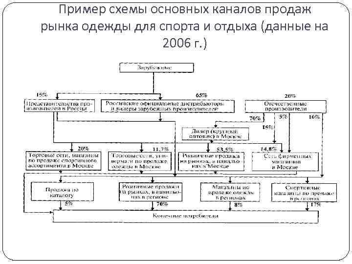 Схема сбытовой сети