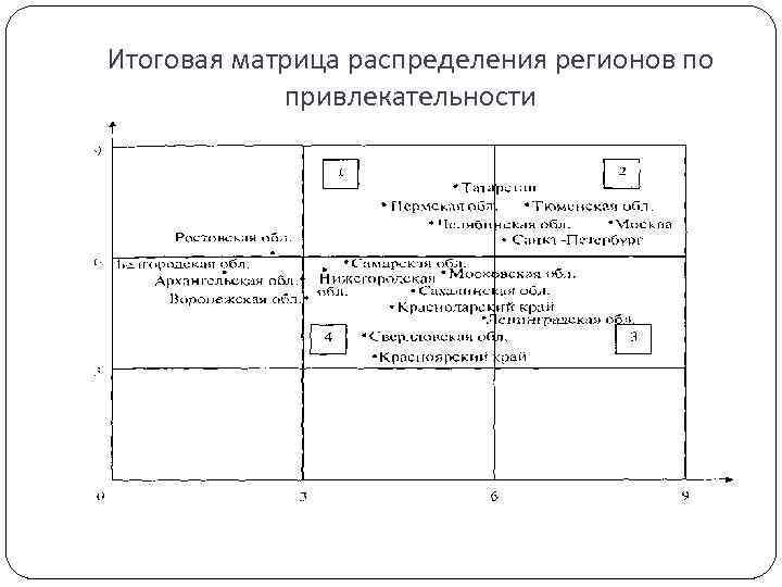 Итоговая матрица распределения регионов по привлекательности 