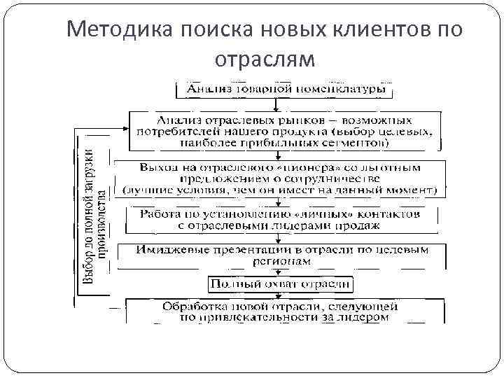 Методика поиска новых клиентов по отраслям 