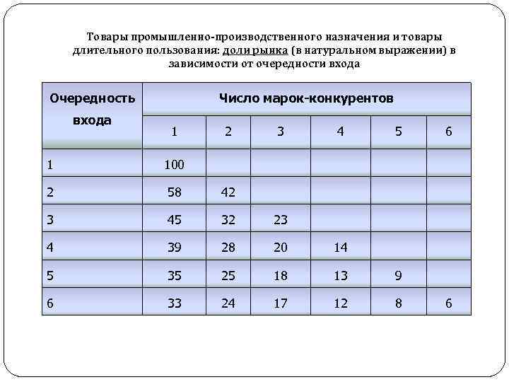 Товары промышленно-производственного назначения и товары длительного пользования: доли рынка (в натуральном выражении) в зависимости