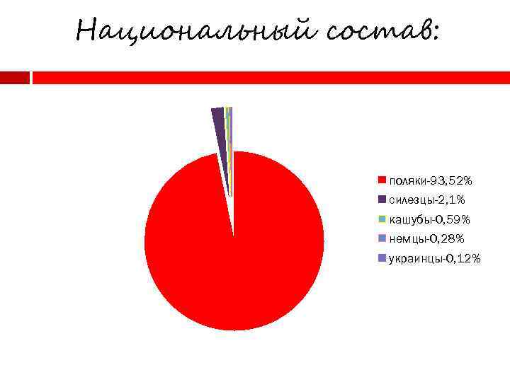 Национальный состав: поляки-93, 52% силезцы-2, 1% кашубы-0, 59% немцы-0, 28% украинцы-0, 12% 