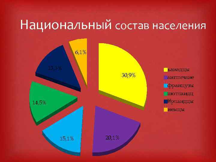 Национальный состав населения 6, 1% 13, 3% 30, 9% 14, 5% 15, 1% 20,