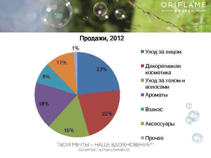 Продажи, 2012 1% Уход за лицом 11% 23% 8% Декоративная косметика Уход за телом