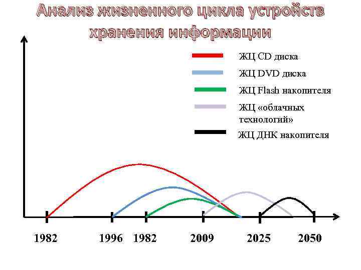 Анализ жизненного цикла устройств хранения информации ЖЦ CD диска ЖЦ DVD диска ЖЦ Flash
