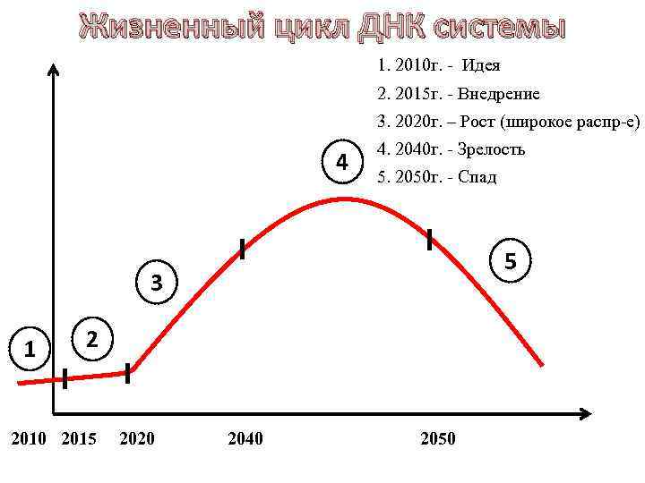 Жизненный цикл ДНК системы 1. 2010 г. - Идея 2. 2015 г. - Внедрение