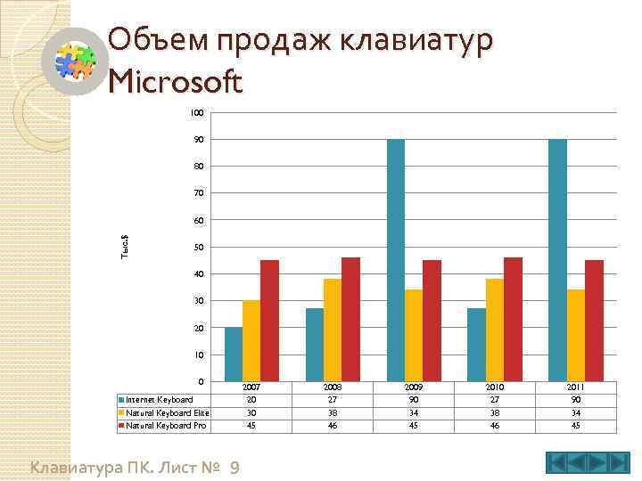 Объем продаж клавиатур Microsoft 100 90 80 70 Тыс. $ 60 50 40 30