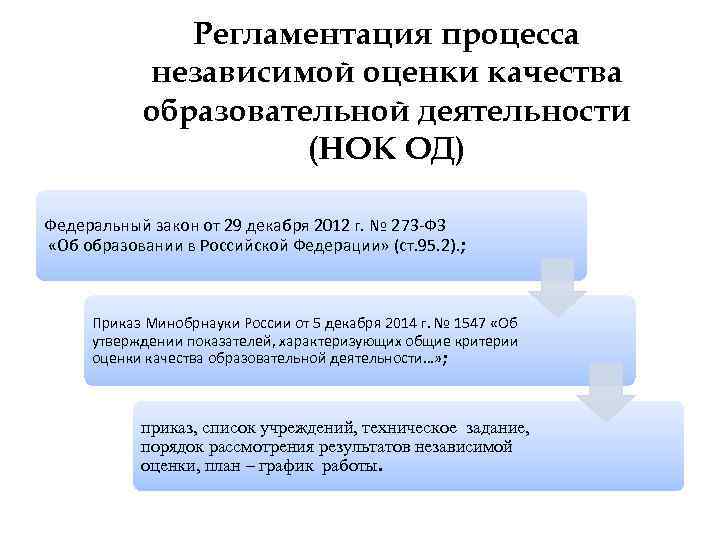 Регламентация процесса независимой оценки качества образовательной деятельности (НОК ОД) Федеральный закон от 29 декабря