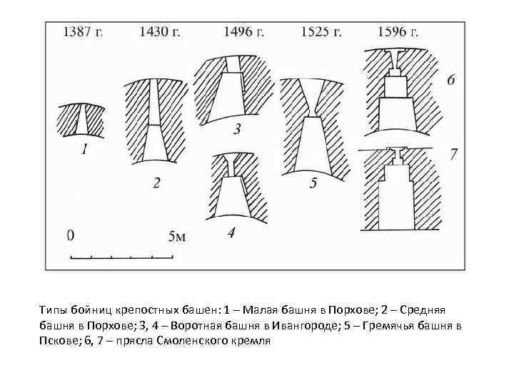 Типы бойниц крепостных башен: 1 – Малая башня в Порхове; 2 – Средняя башня